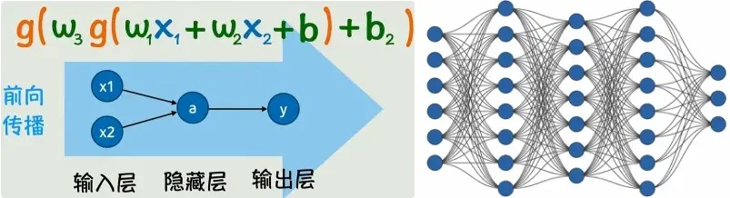 前向传播