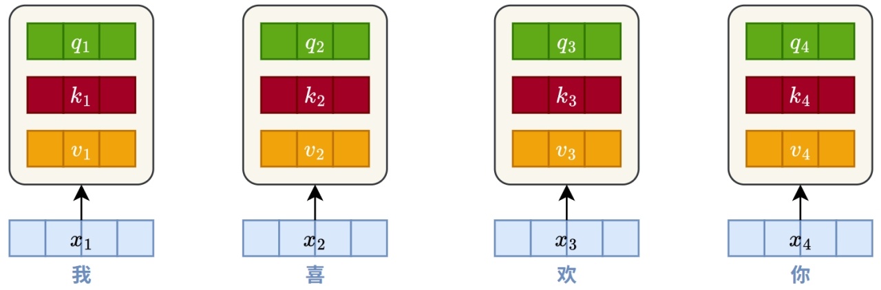 transformer-qkv向量