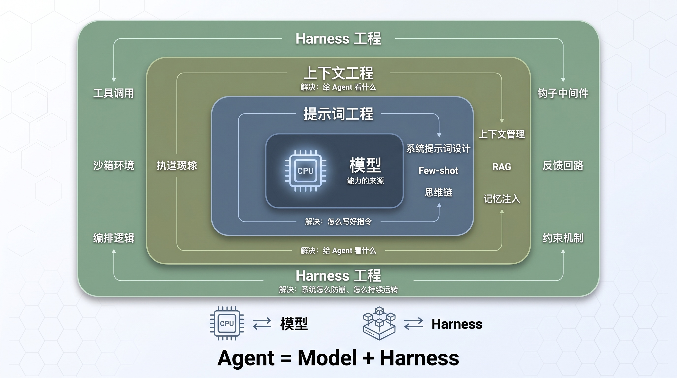 harness-engineering